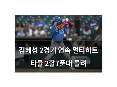 김혜성 2경기 연속 멀티히트 타율 2할7푼대 올려